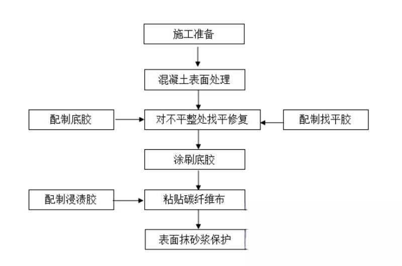 吊罗山乡碳纤维加固的优势以及使用方法